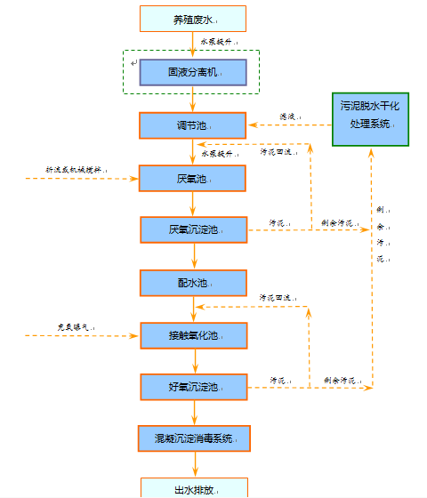 养殖废水处理 养殖废水处理