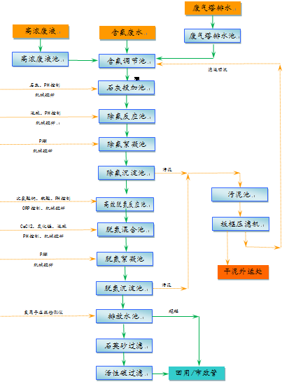 废水处理工艺 废水处理工艺