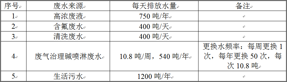 废水处理数据 废水处理数据