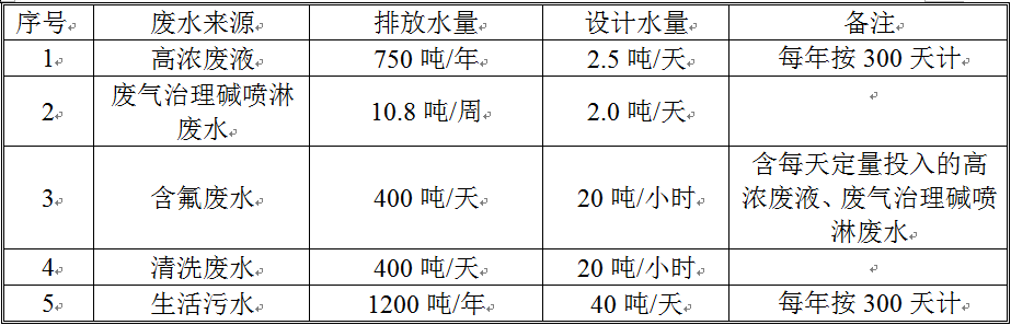 废水处理规模 废水处理规模