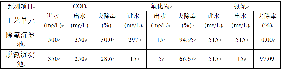 含氟废水分级去除率 含氟废水分级去除率
