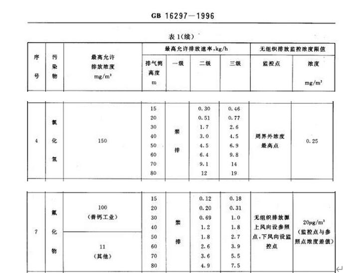 大气污染物排放限值