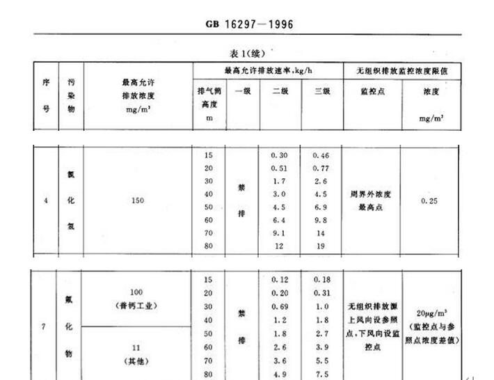 排放标准 排放标准
